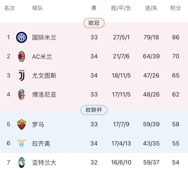 足球即时比分-尤文米兰闷战球迷早退，阿莱格里满足“躺”进欧冠
